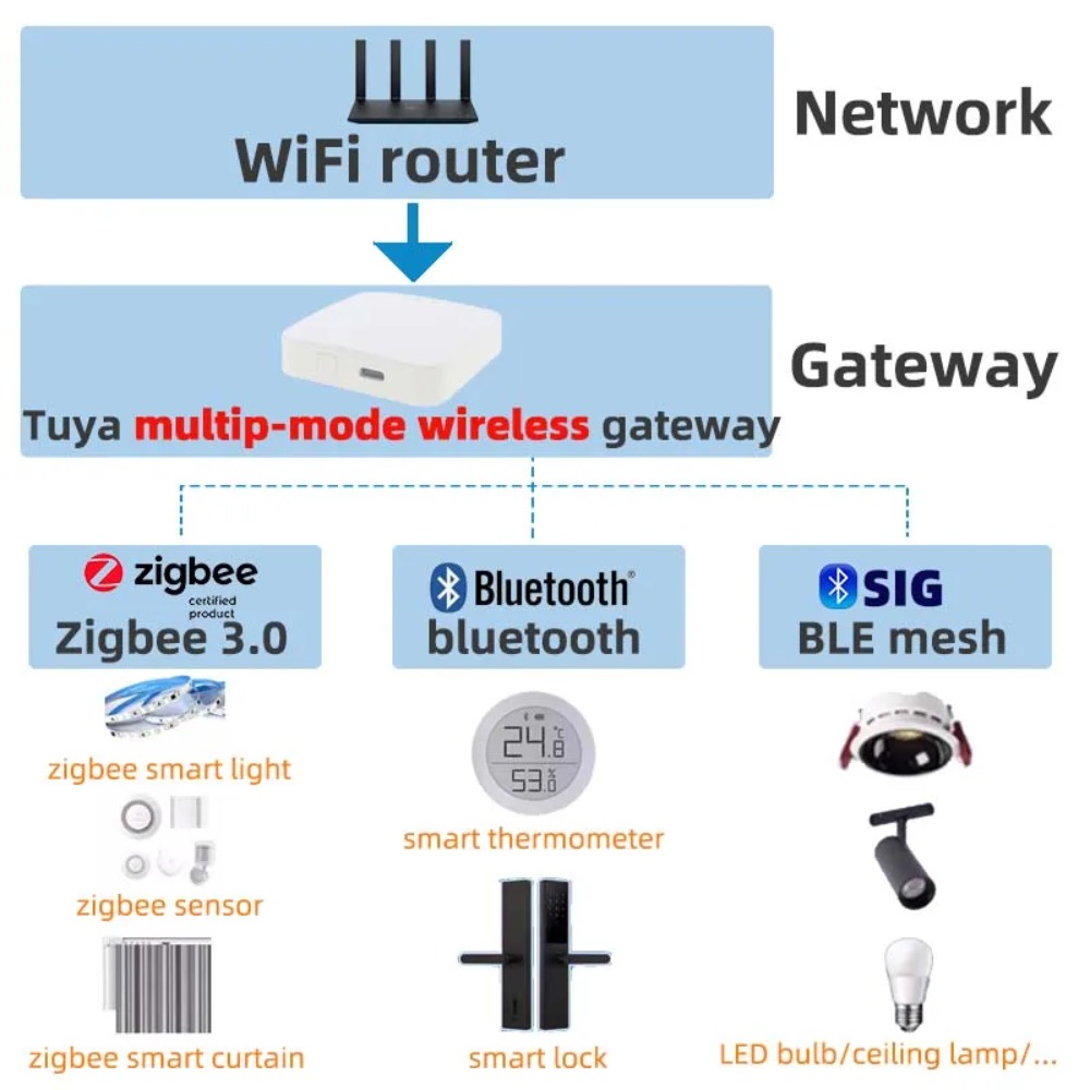 Wireless Multi-mode Smart Gate - đánh giá và giá Smart Home Zigbee 3.0