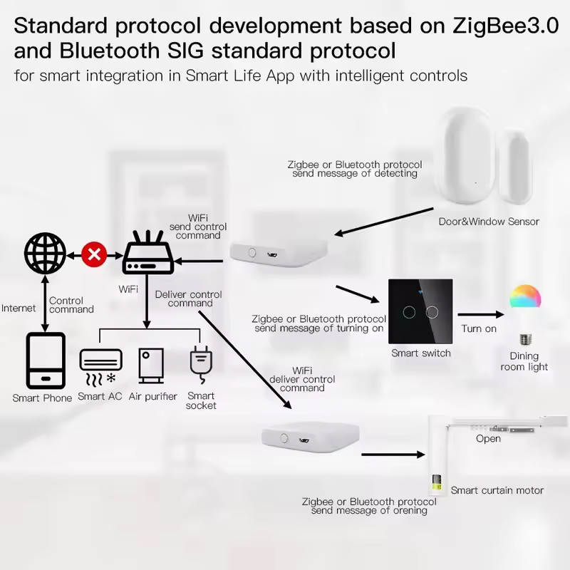 MOES Tuya ZigBee3.0 Smart Hub, - đánh giá và giá Smart Home Website