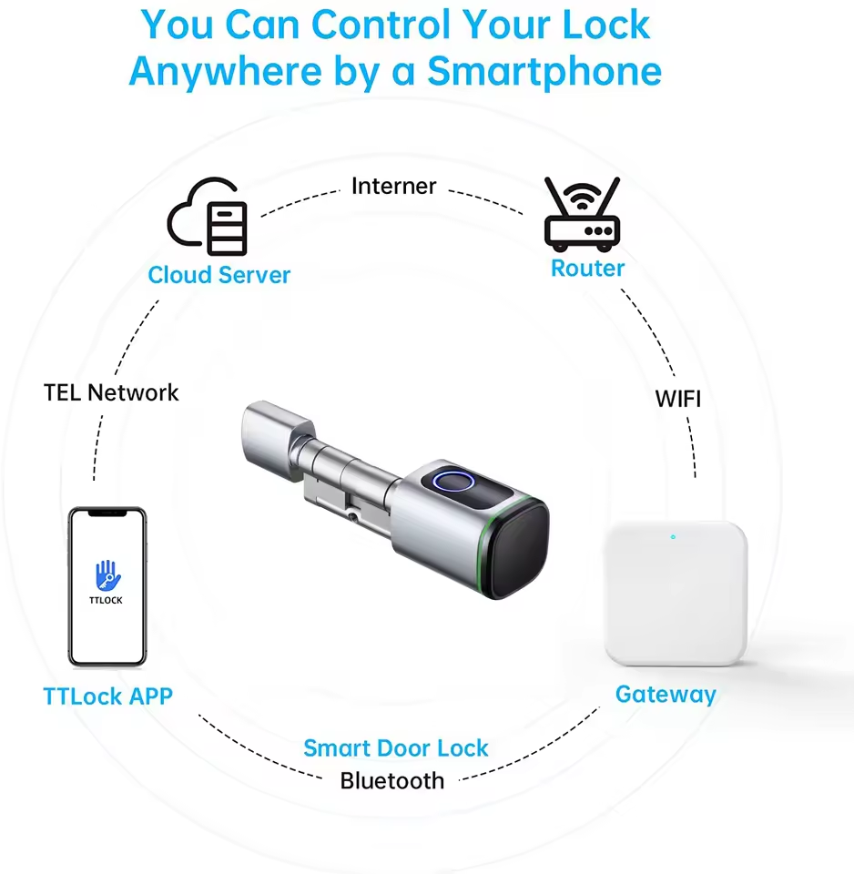 TTLOCK Gateway G2 G3 Bluetooth - đánh giá và giá Smart Home Website