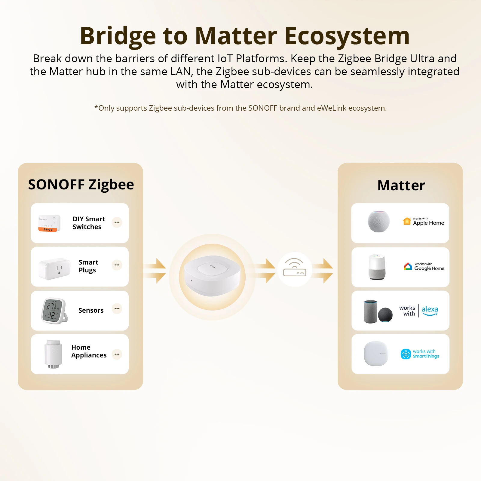 SONOFF ZB Bridge-U Matter Zigb - đánh giá và giá Smart Home Website