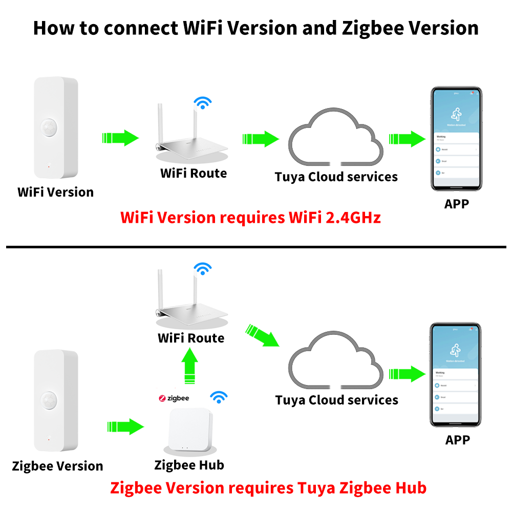 Tuya WiFi Zigbee PIR Motion Se - đánh giá và giá Smart Home Web